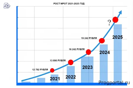 Справедливый МРОТ в 2025 году должен быть 30–35 тысяч рублей